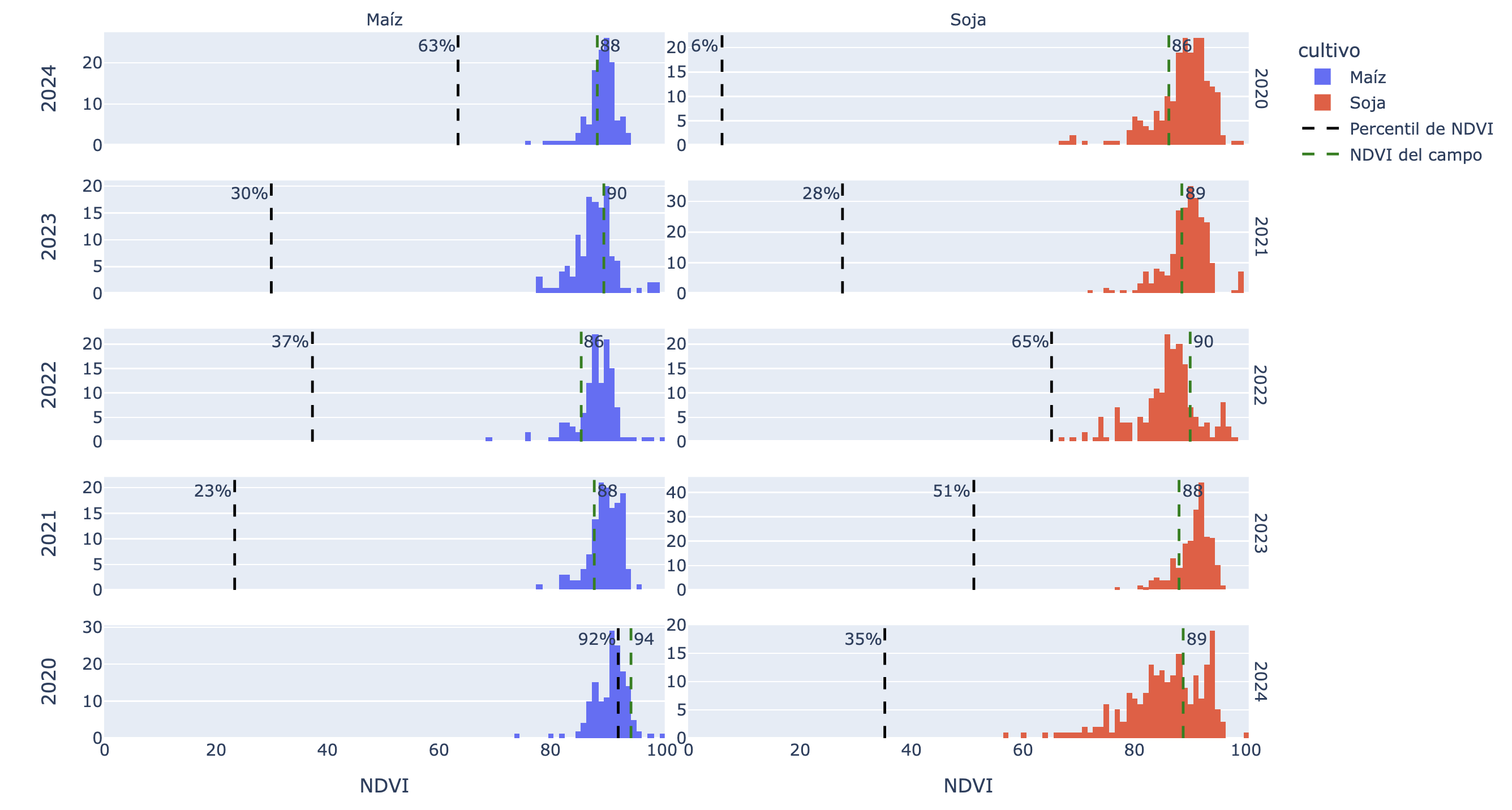 Gráficos de benchmarking del campo