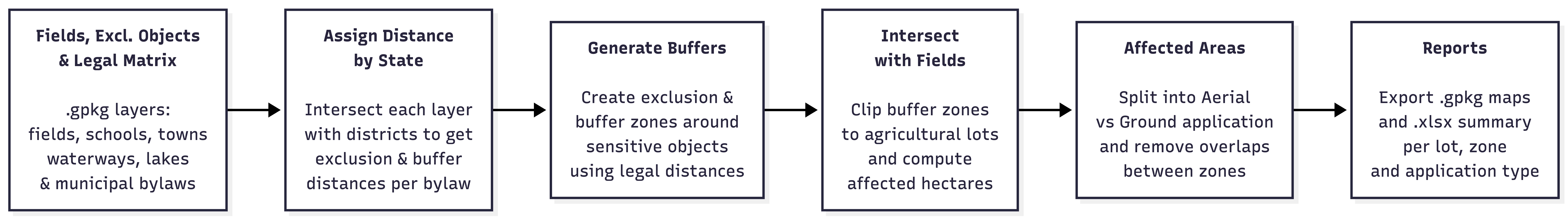 Procesamiento de áreas de exclusión y amortiguación