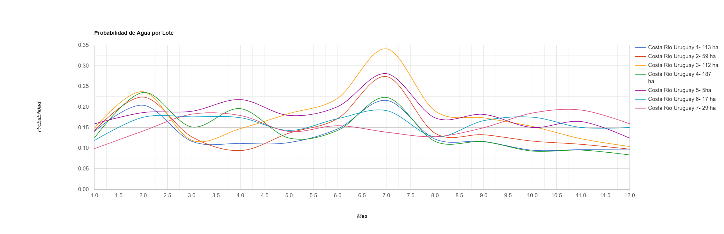 Per-parcel water probability curves
