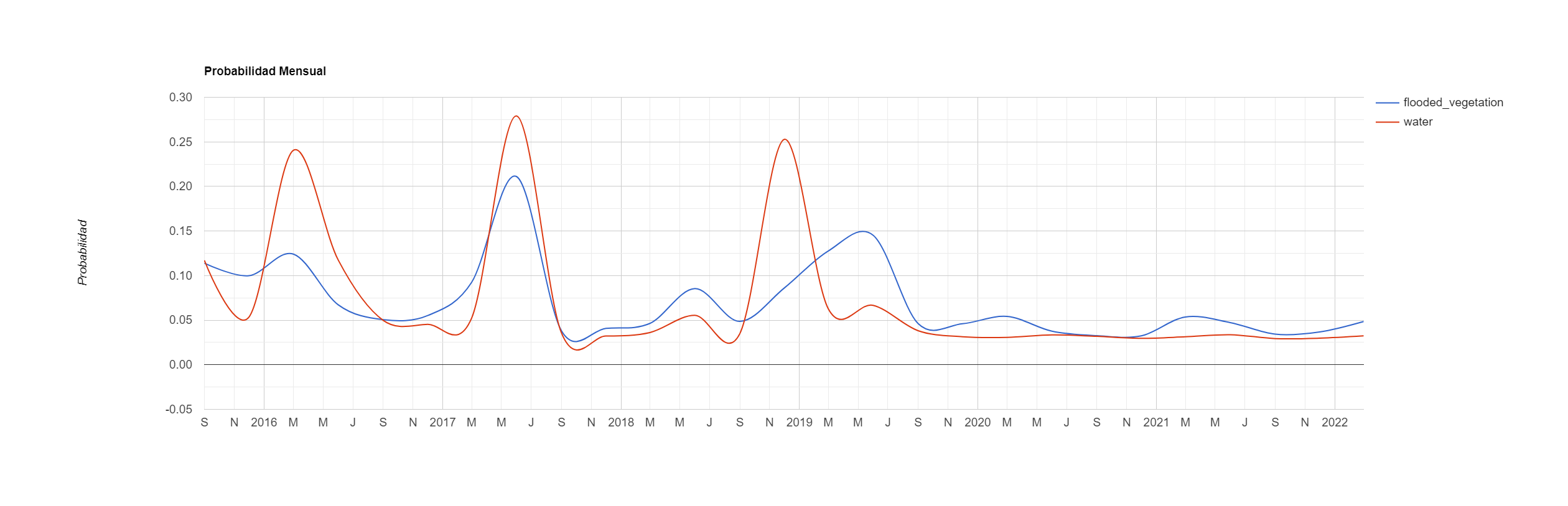 Monthly probability time series — historical