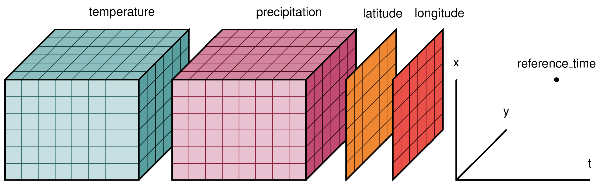 Estructura de Datos de XArray